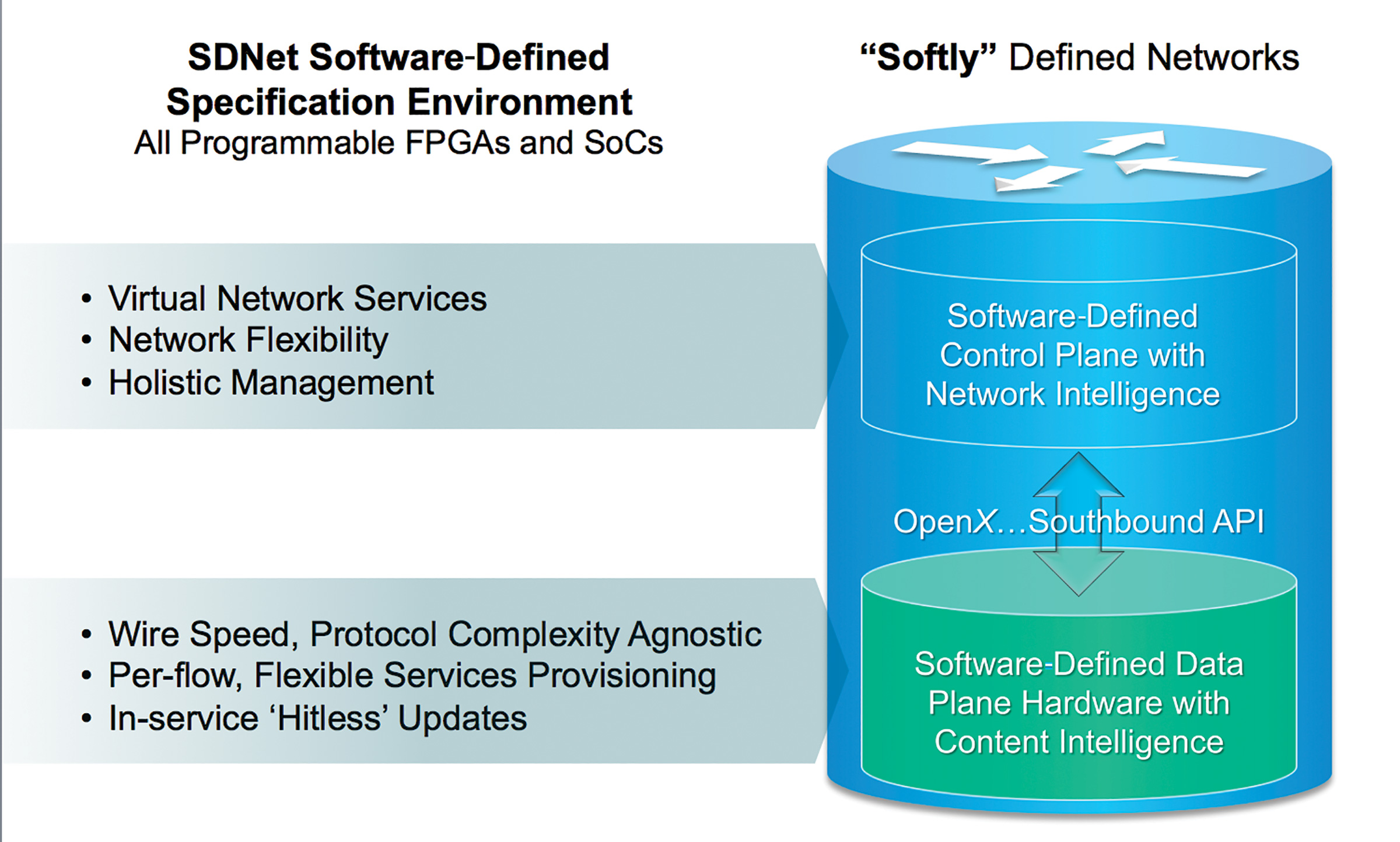 Figure 2 - SDNet brings flexibility and automation to the data plane, enabling a softly defined network approach for the design and upgrade of next-generation networks